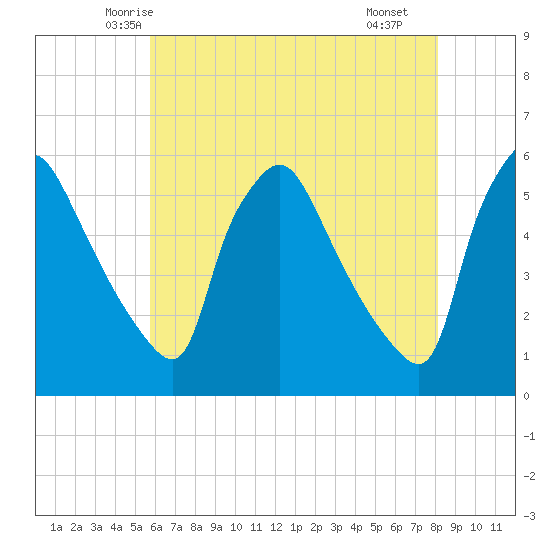 Pennsauken Creek tide chart for Wednesday, May 13, 2026