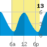 Pennsauken Creek tide chart for Wednesday, May 13, 2026
