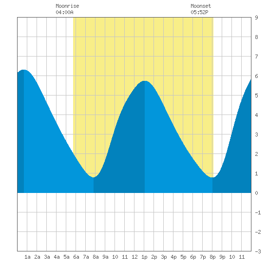 Pennsauken Creek tide chart for Thursday, May 14, 2026