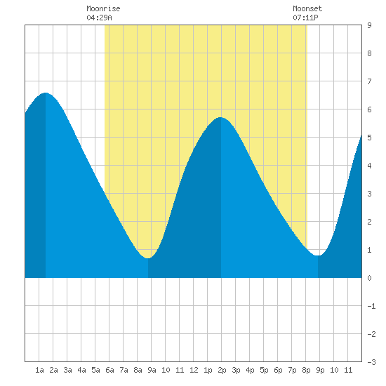 Pennsauken Creek tide chart for Friday, May 15, 2026