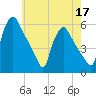 Pennsauken Creek tide chart for Sunday, May 17, 2026