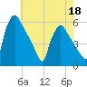 Pennsauken Creek tide chart for Monday, May 18, 2026