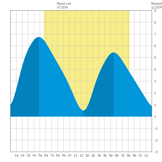 Pennsauken Creek tide chart for Tuesday, May 19, 2026