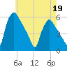 Pennsauken Creek tide chart for Tuesday, May 19, 2026