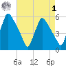 Pennsauken Creek tide chart for Friday, May 1, 2026