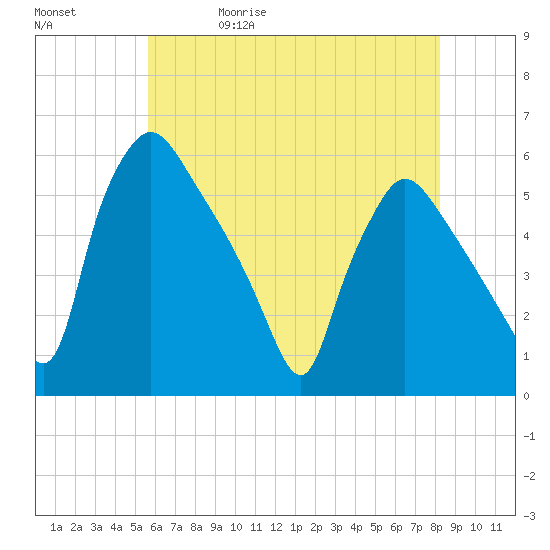 Pennsauken Creek tide chart for Wednesday, May 20, 2026