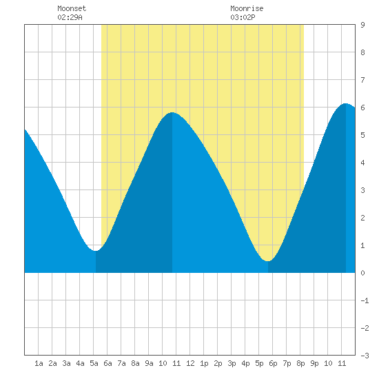 Pennsauken Creek tide chart for Monday, May 25, 2026