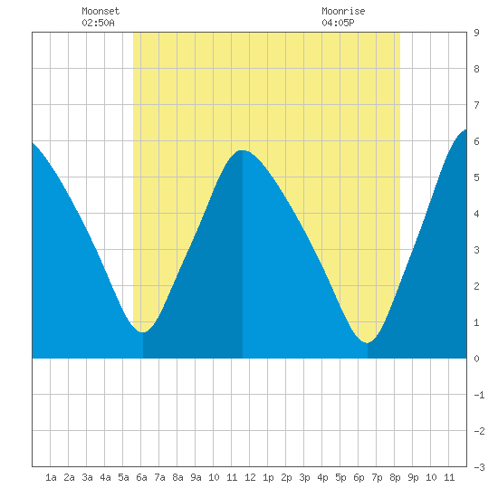 Pennsauken Creek tide chart for Tuesday, May 26, 2026