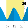 Pennsauken Creek tide chart for Tuesday, May 26, 2026