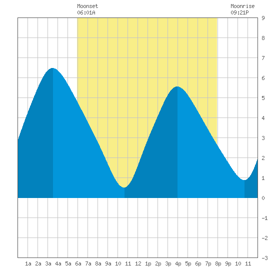 Pennsauken Creek tide chart for Saturday, May 2, 2026