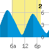 Pennsauken Creek tide chart for Saturday, May 2, 2026