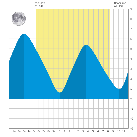 Pennsauken Creek tide chart for Sunday, May 31, 2026