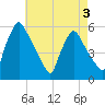 Pennsauken Creek tide chart for Sunday, May 3, 2026
