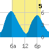 Pennsauken Creek tide chart for Tuesday, May 5, 2026