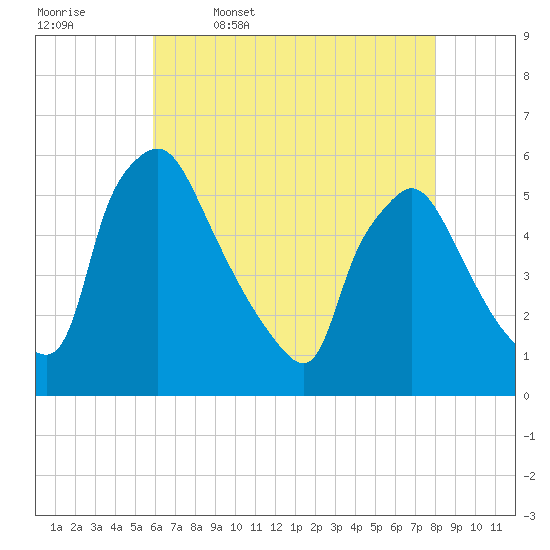 Pennsauken Creek tide chart for Wednesday, May 6, 2026