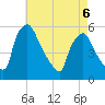 Pennsauken Creek tide chart for Wednesday, May 6, 2026