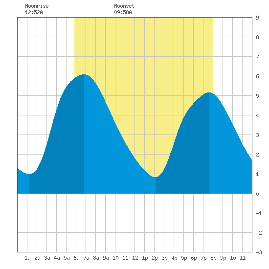 Pennsauken Creek tide chart for Thursday, May 7, 2026