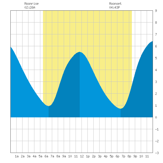 Pennsauken Creek tide chart for Thursday, June 11, 2026