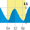 Pennsauken Creek tide chart for Thursday, June 11, 2026