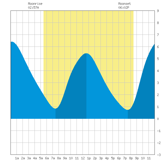 Pennsauken Creek tide chart for Friday, June 12, 2026