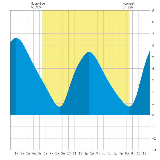 Pennsauken Creek tide chart for Saturday, June 13, 2026