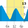 Pennsauken Creek tide chart for Saturday, June 13, 2026