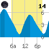 Pennsauken Creek tide chart for Sunday, June 14, 2026