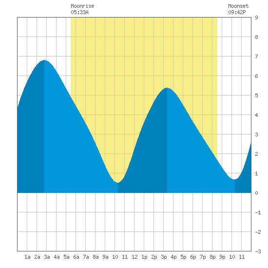 Pennsauken Creek tide chart for Monday, June 15, 2026