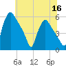 Pennsauken Creek tide chart for Tuesday, June 16, 2026
