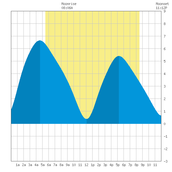 Pennsauken Creek tide chart for Wednesday, June 17, 2026