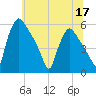 Pennsauken Creek tide chart for Wednesday, June 17, 2026