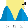 Pennsauken Creek tide chart for Thursday, June 18, 2026