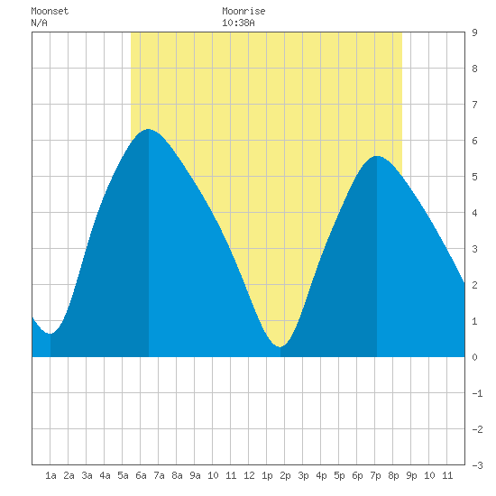 Pennsauken Creek tide chart for Friday, June 19, 2026