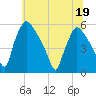 Pennsauken Creek tide chart for Friday, June 19, 2026