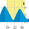 Pennsauken Creek tide chart for Monday, June 1, 2026