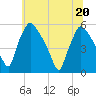 Pennsauken Creek tide chart for Saturday, June 20, 2026