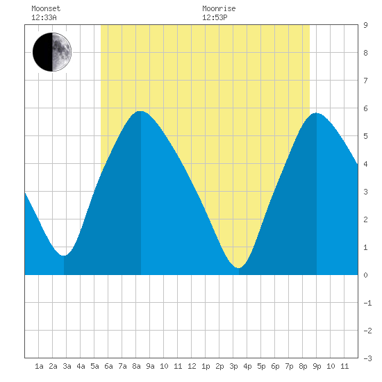 Pennsauken Creek tide chart for Sunday, June 21, 2026