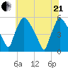Pennsauken Creek tide chart for Sunday, June 21, 2026