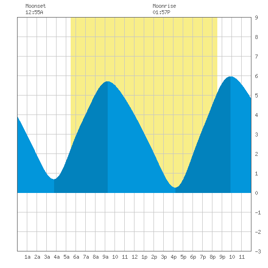 Pennsauken Creek tide chart for Monday, June 22, 2026