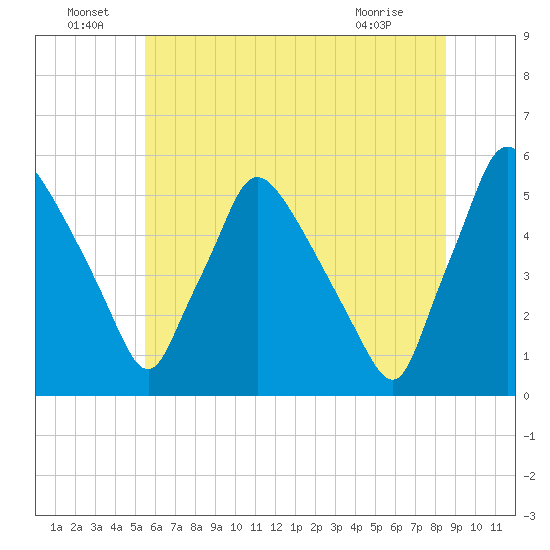 Pennsauken Creek tide chart for Wednesday, June 24, 2026