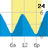 Pennsauken Creek tide chart for Wednesday, June 24, 2026
