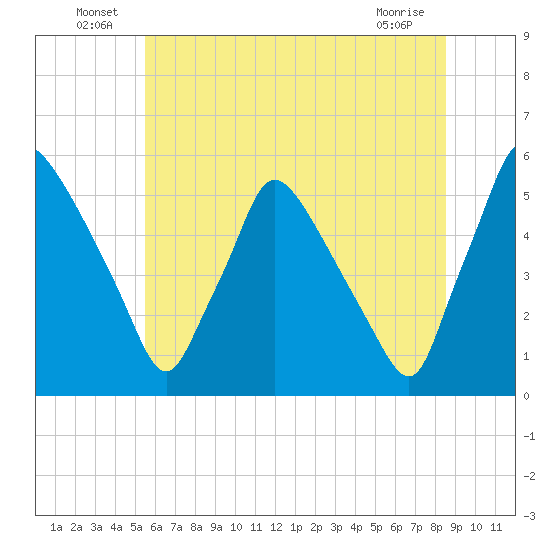 Pennsauken Creek tide chart for Thursday, June 25, 2026