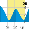 Pennsauken Creek tide chart for Friday, June 26, 2026