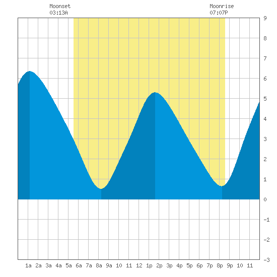 Pennsauken Creek tide chart for Saturday, June 27, 2026