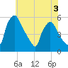 Pennsauken Creek tide chart for Wednesday, June 3, 2026