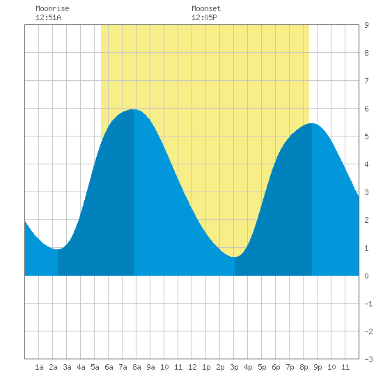 Pennsauken Creek tide chart for Sunday, June 7, 2026