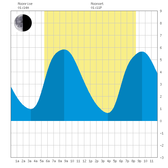 Pennsauken Creek tide chart for Monday, June 8, 2026