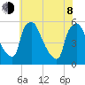 Pennsauken Creek tide chart for Monday, June 8, 2026