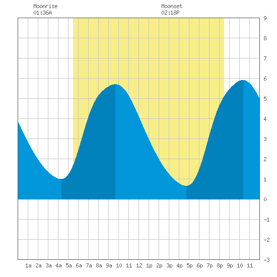 Pennsauken Creek tide chart for Tuesday, June 9, 2026