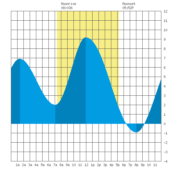Palo Alto tide chart for Wednesday, January 13, 2021
